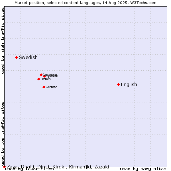 Market position of English vs. Swedish vs. Zaza, Dimili, Dimli, Kirdki, Kirmanjki, Zazaki