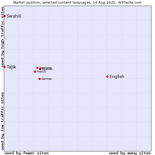 Market position of English vs. Swahili vs. Tajik