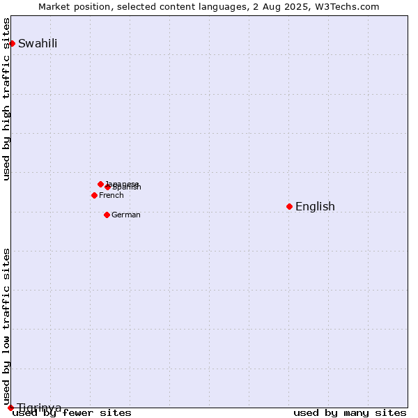 Market position of English vs. Swahili vs. Tigrinya