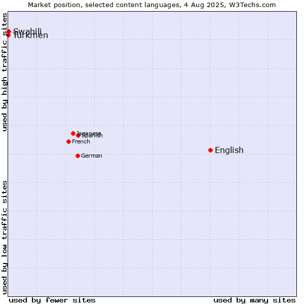 Market position of English vs. Swahili vs. Turkmen