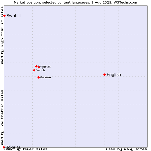 Market position of English vs. Swahili vs. Tokelau