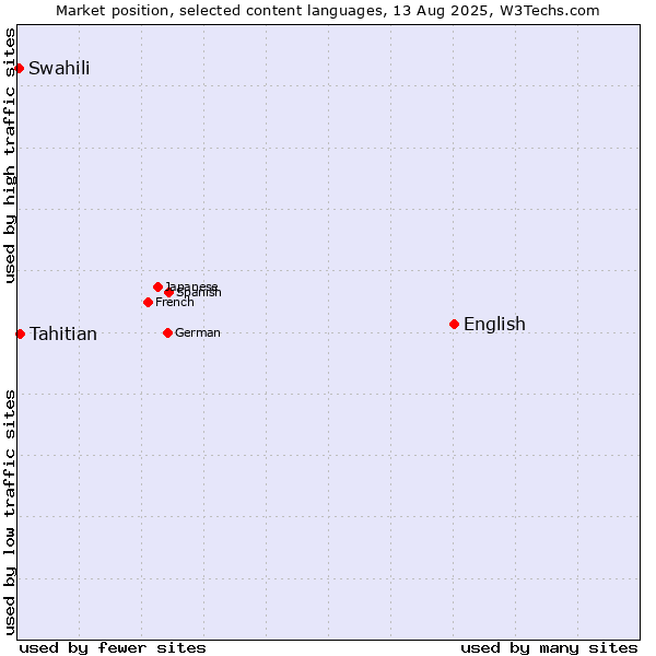 Market position of English vs. Tahitian vs. Swahili