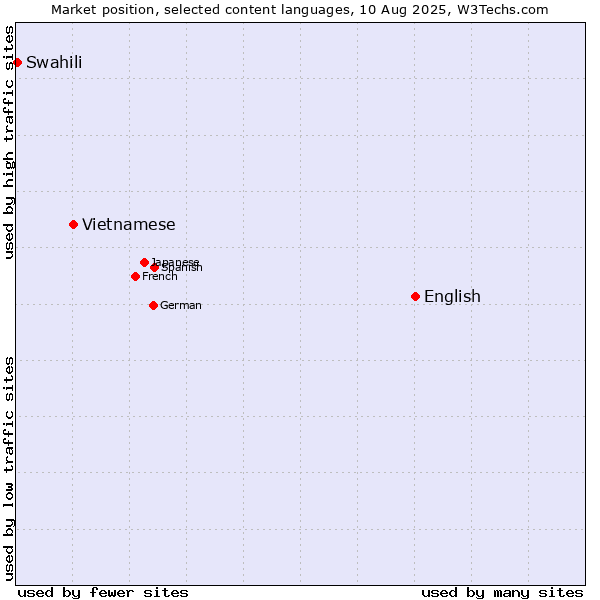 Market position of English vs. Vietnamese vs. Swahili