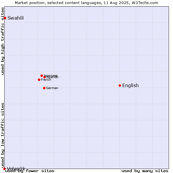 Market position of English vs. Swahili vs. Volapük