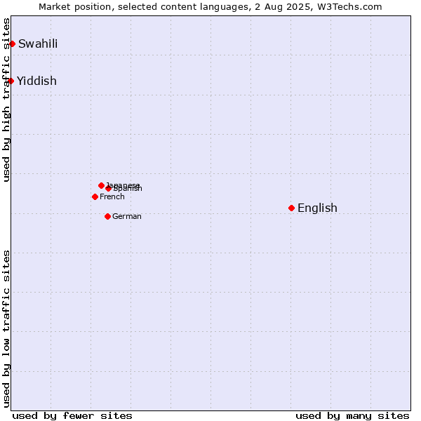 Market position of English vs. Swahili vs. Yiddish