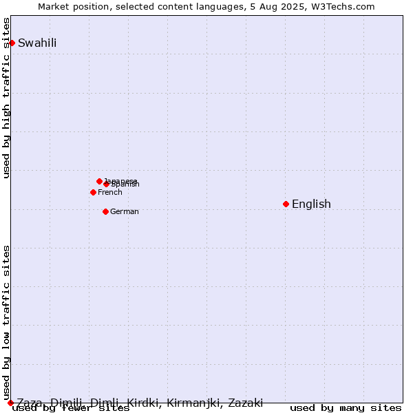 Market position of English vs. Swahili vs. Zaza, Dimili, Dimli, Kirdki, Kirmanjki, Zazaki