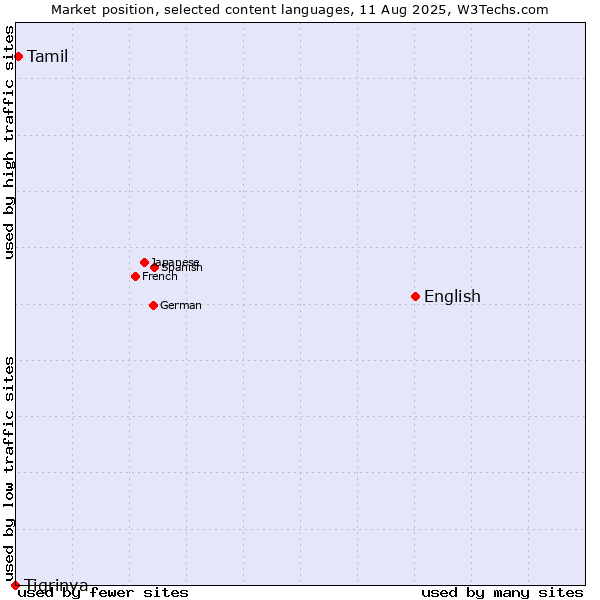 Market position of English vs. Tamil vs. Tigrinya