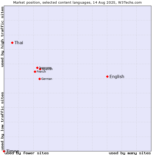 Market position of English vs. Thai vs. Timne