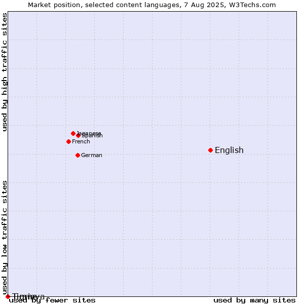 Market position of English vs. Tigrinya vs. Timne