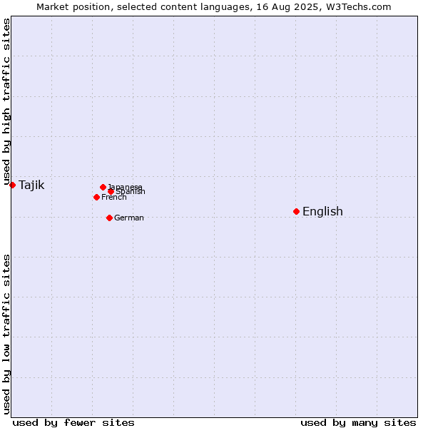 Market position of English vs. Tajik