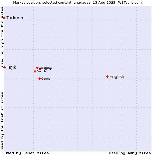 Market position of English vs. Tajik vs. Turkmen