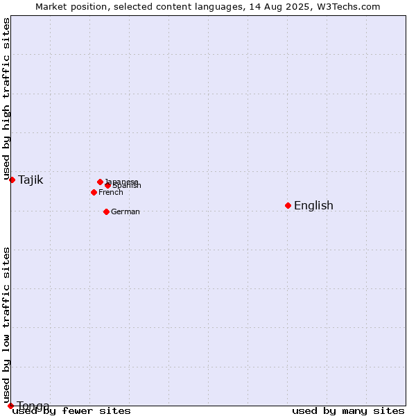 Market position of English vs. Tajik vs. Tonga