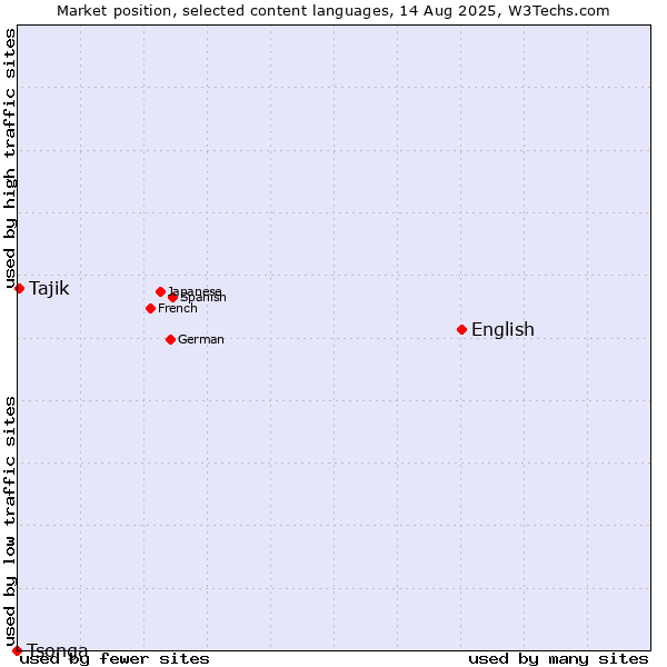 Market position of English vs. Tajik vs. Tsonga