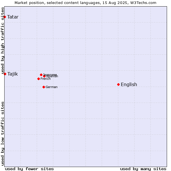 Market position of English vs. Tajik vs. Tatar