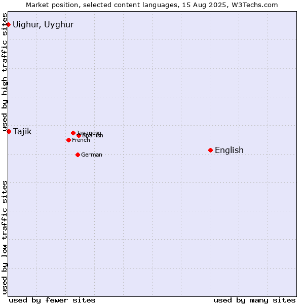 Market position of English vs. Tajik vs. Uighur, Uyghur