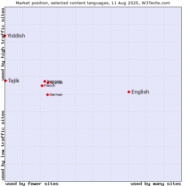 Market position of English vs. Tajik vs. Yiddish