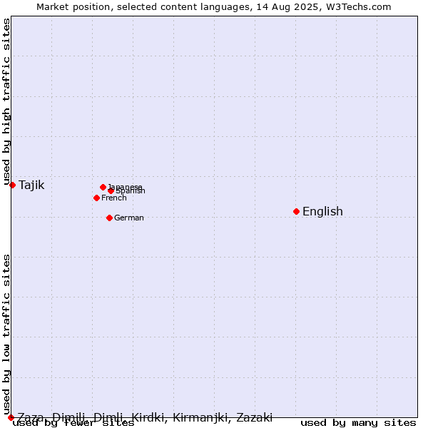 Market position of English vs. Tajik vs. Zaza, Dimili, Dimli, Kirdki, Kirmanjki, Zazaki