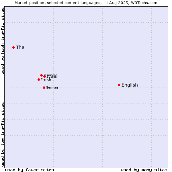 Market position of English vs. Thai