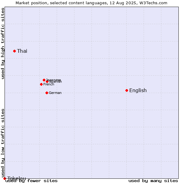 Market position of English vs. Thai vs. Tokelau