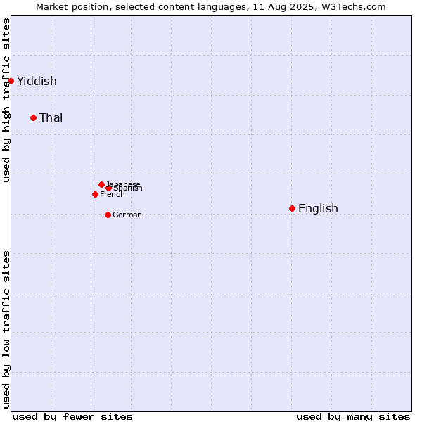 Market position of English vs. Thai vs. Yiddish