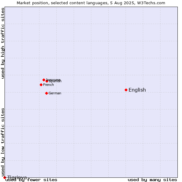 Market position of English vs. Tigrinya