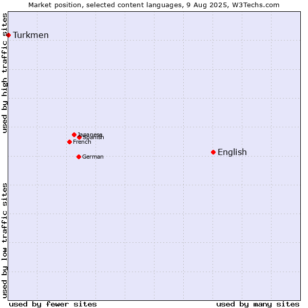 Market position of English vs. Turkmen