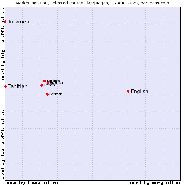 Market position of English vs. Tahitian vs. Turkmen