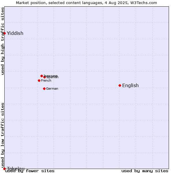 Market position of English vs. Yiddish vs. Tokelau