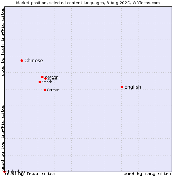 Market position of English vs. Chinese vs. Tokelau