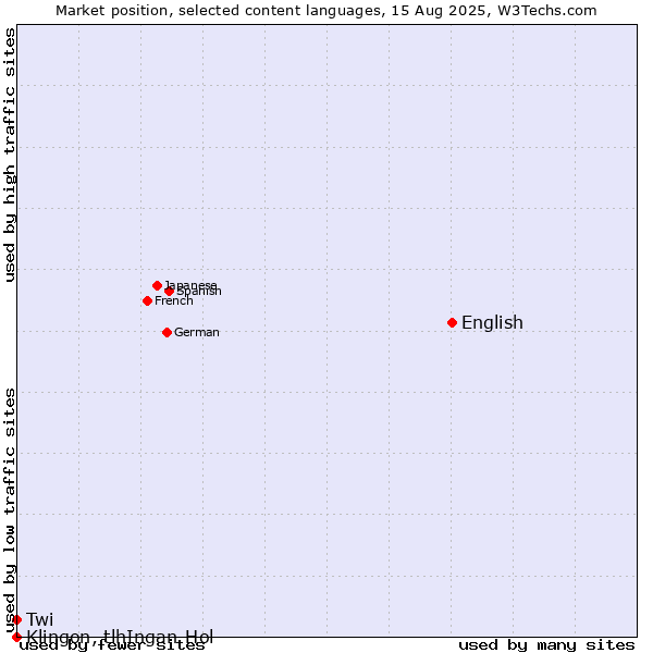Market position of English vs. Twi vs. Klingon, tlhIngan-Hol