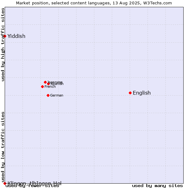 Market position of English vs. Yiddish vs. Klingon, tlhIngan-Hol
