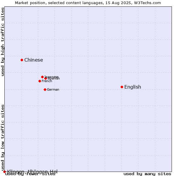 Market position of English vs. Chinese vs. Klingon, tlhIngan-Hol