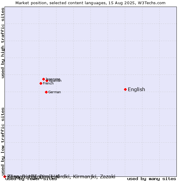 Market position of English vs. Zaza, Dimili, Dimli, Kirdki, Kirmanjki, Zazaki vs. Klingon, tlhIngan-Hol