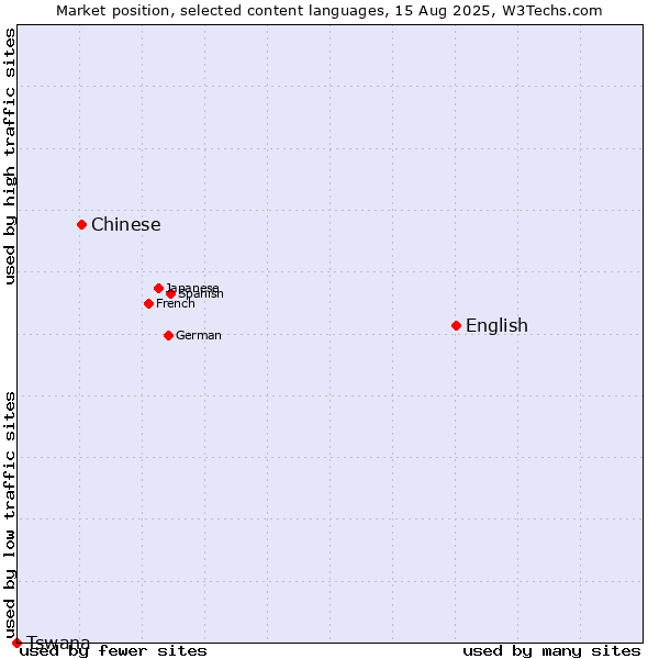 Market position of English vs. Chinese vs. Tswana