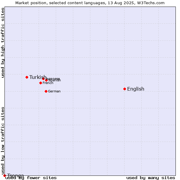 Market position of English vs. Turkish vs. Tsonga