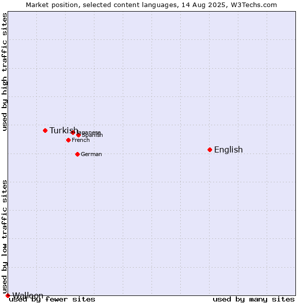 Market position of English vs. Turkish vs. Walloon