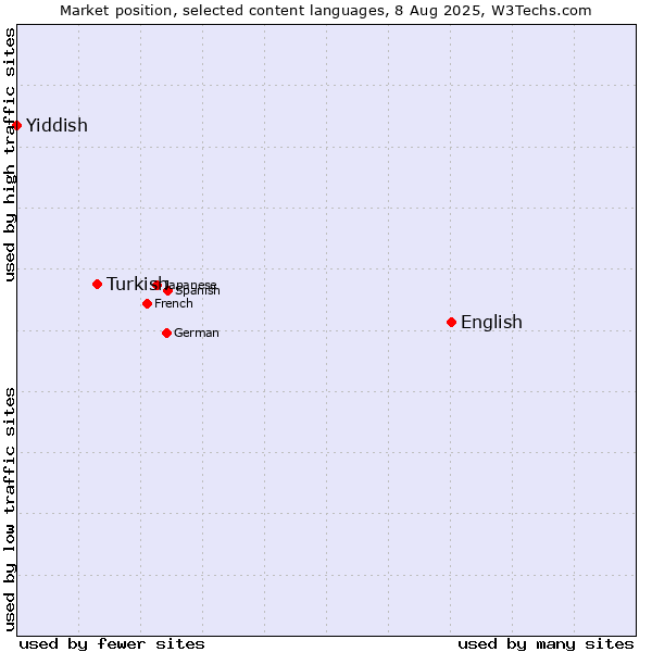 Market position of English vs. Turkish vs. Yiddish