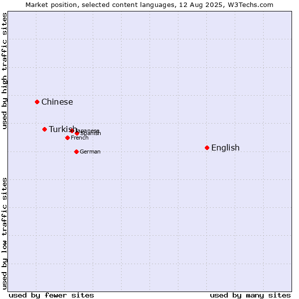 Market position of English vs. Turkish vs. Chinese