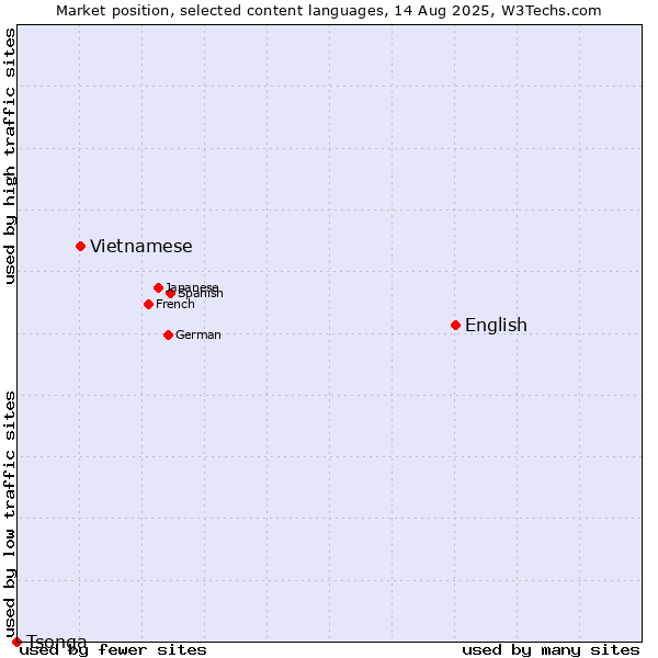Market position of English vs. Vietnamese vs. Tsonga