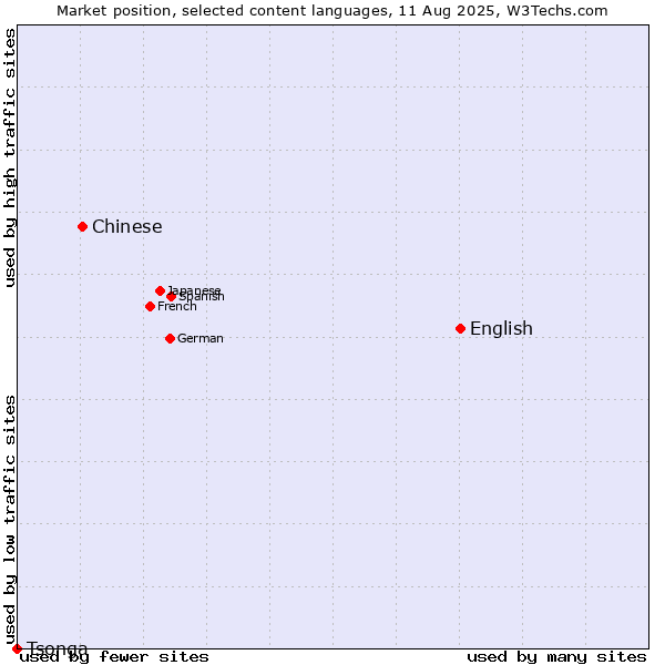 Market position of English vs. Chinese vs. Tsonga