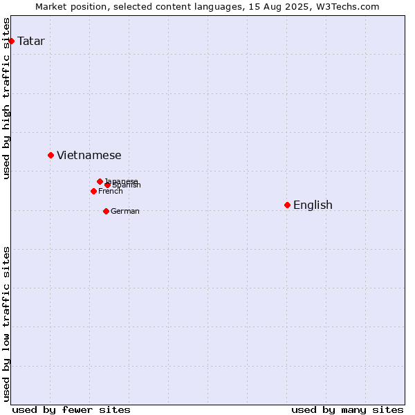 Market position of English vs. Vietnamese vs. Tatar