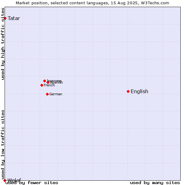 Market position of English vs. Tatar vs. Wolof