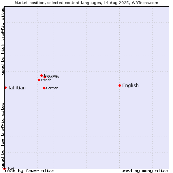 Market position of English vs. Tahitian vs. Twi