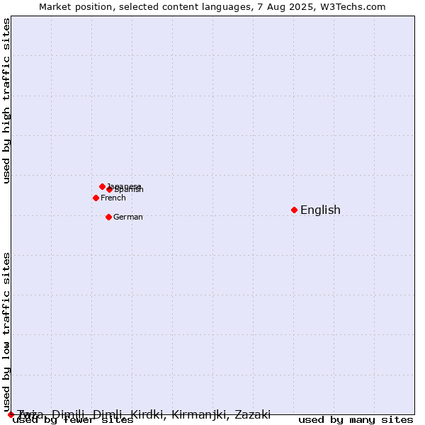 Market position of English vs. Twi vs. Zaza, Dimili, Dimli, Kirdki, Kirmanjki, Zazaki