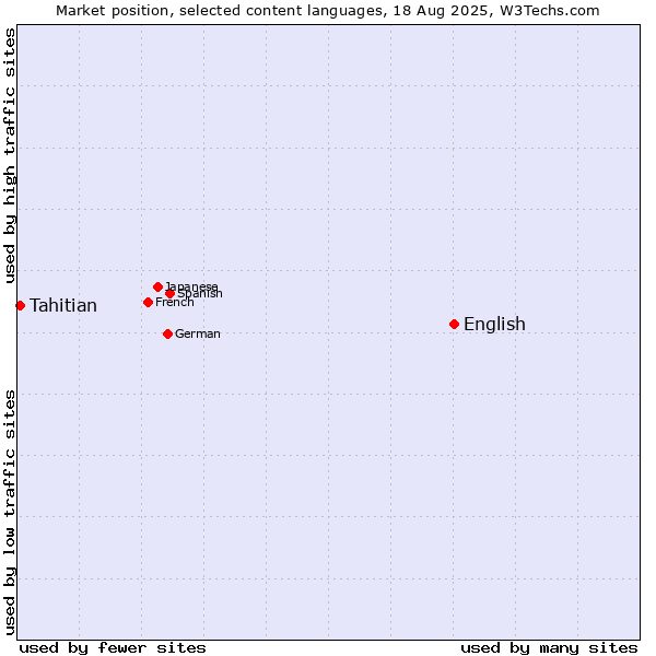 Market position of English vs. Tahitian