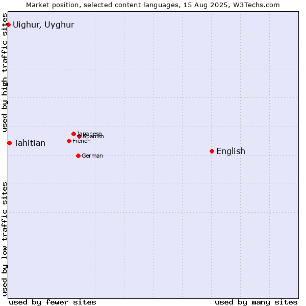 Market position of English vs. Tahitian vs. Uighur, Uyghur