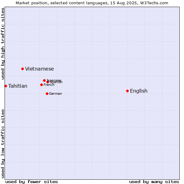 Market position of English vs. Vietnamese vs. Tahitian