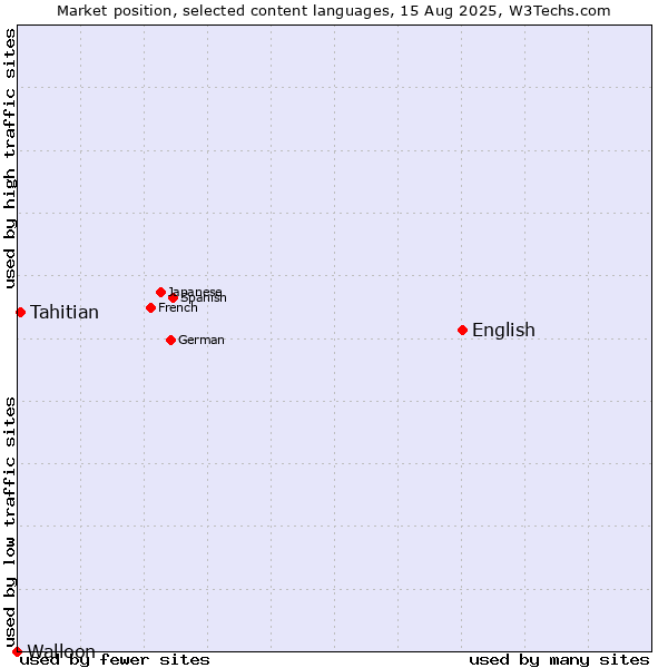 Market position of English vs. Tahitian vs. Walloon