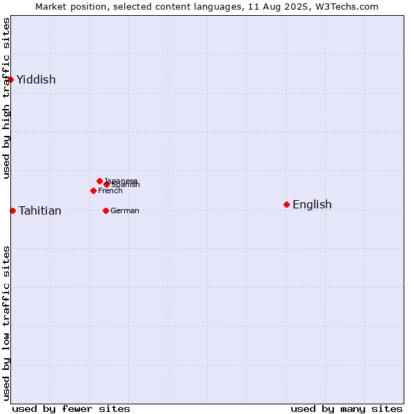 Market position of English vs. Tahitian vs. Yiddish