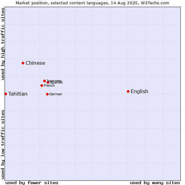Market position of English vs. Chinese vs. Tahitian